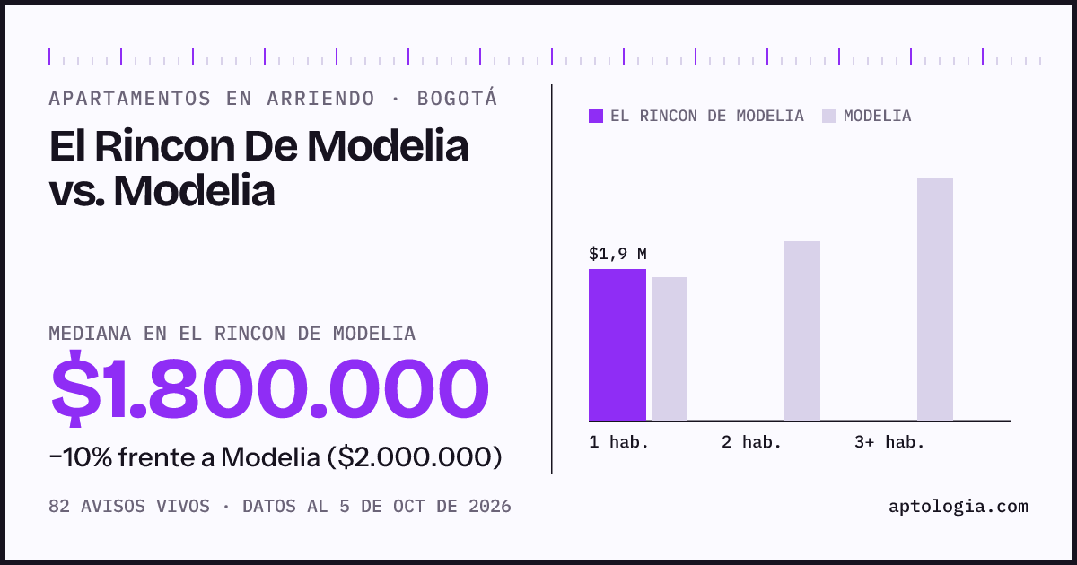 Apartamentos en arriendo en El Rincon De Modelia contra Modelia, Bogotá: mediana $1.800.000 contra $1.925.000