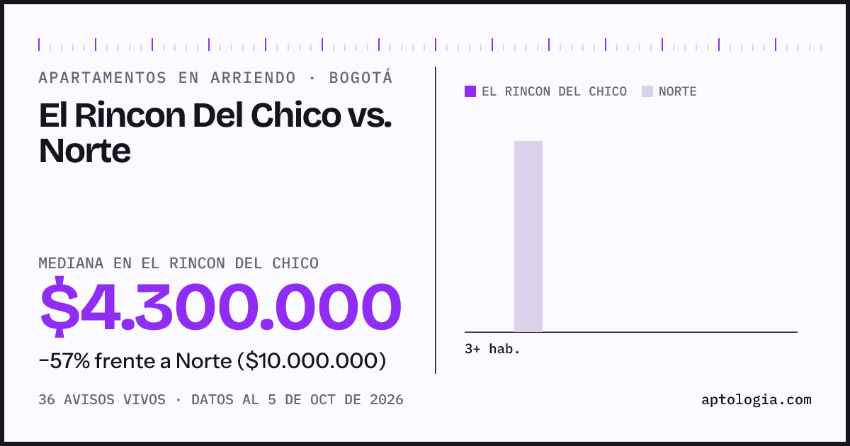 Apartamentos en arriendo en El Rincon Del Chico contra Norte, Bogotá: mediana $4.300.000 contra $10.000.000