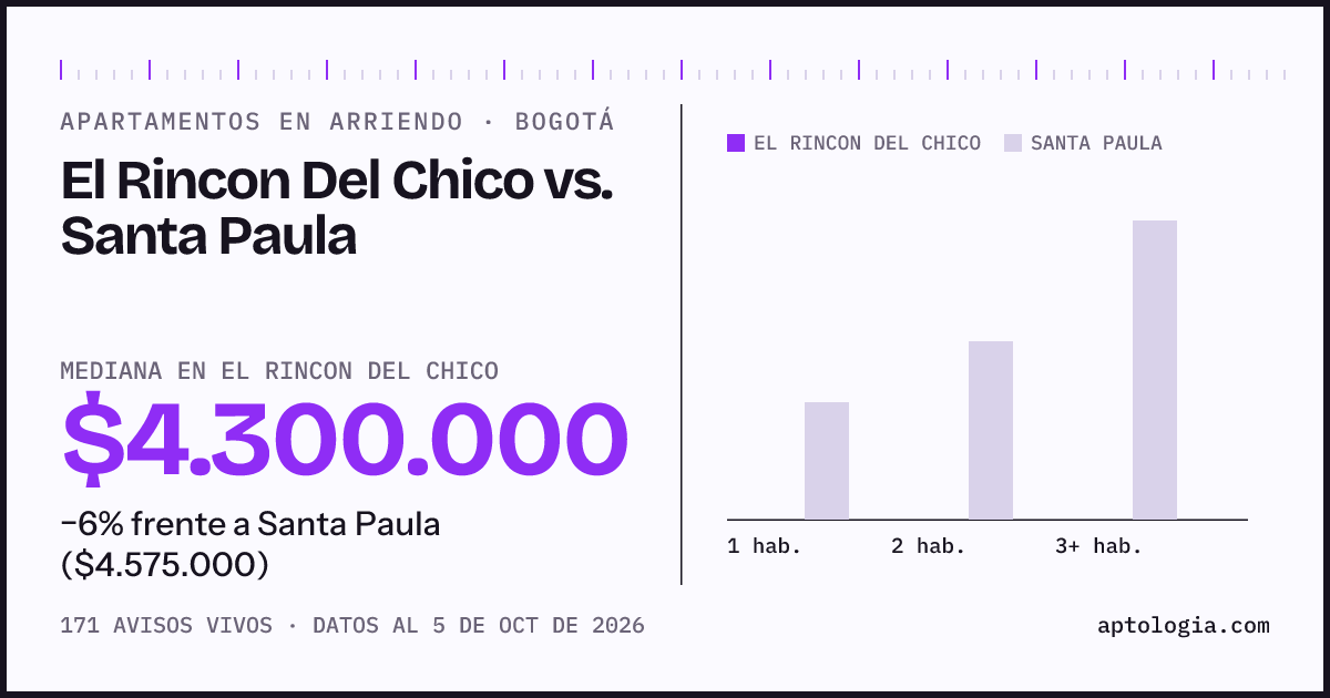 Apartamentos en arriendo en El Rincon Del Chico contra Santa Paula, Bogotá: mediana $4.300.000 contra $4.575.000