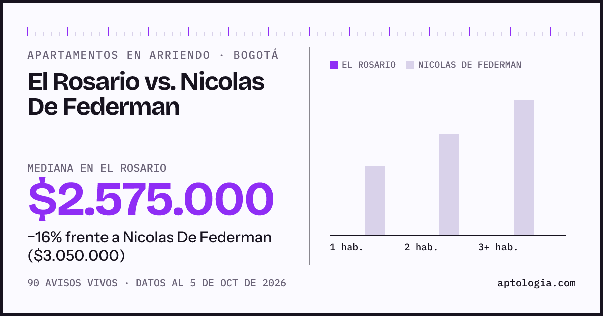 Apartamentos en arriendo en El Rosario contra Nicolas De Federman, Bogotá: mediana $2.575.000 contra $3.000.000
