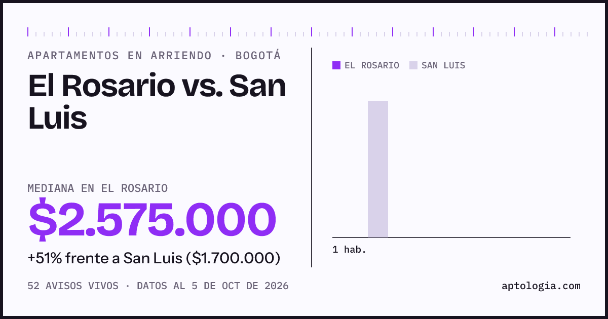 Apartamentos en arriendo en El Rosario contra San Luis, Bogotá: mediana $2.575.000 contra $1.700.000
