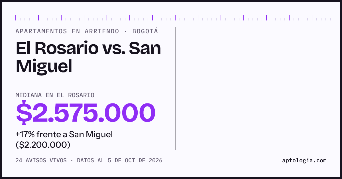 Apartamentos en arriendo en El Rosario contra San Miguel, Bogotá: mediana $2.575.000 contra $2.200.000
