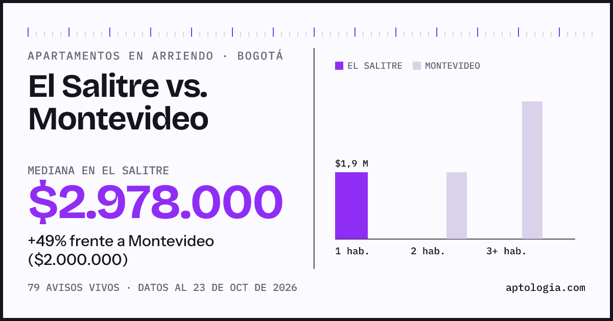 Apartamentos en arriendo en El Salitre contra Montevideo, Bogotá: mediana $2.978.000 contra $2.000.000