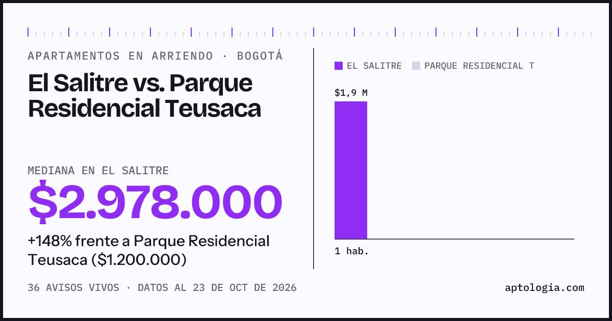 Apartamentos en arriendo en El Salitre contra Parque Residencial Teusaca, Bogotá: mediana $2.978.000 contra $1.200.000