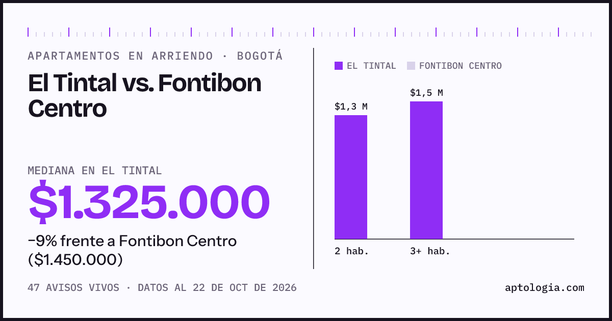 Apartamentos en arriendo en El Tintal contra Fontibon Centro, Bogotá: mediana $1.325.000 contra $1.450.000