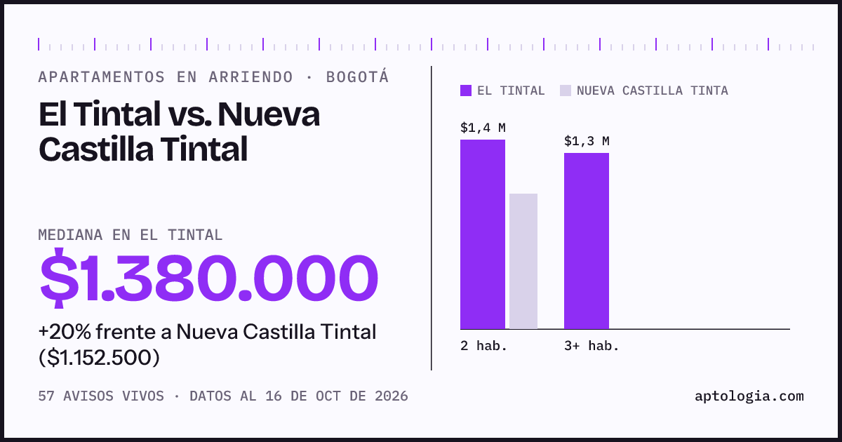 Apartamentos en arriendo en El Tintal contra Nueva Castilla Tintal, Bogotá: mediana $1.390.000 contra $1.152.500