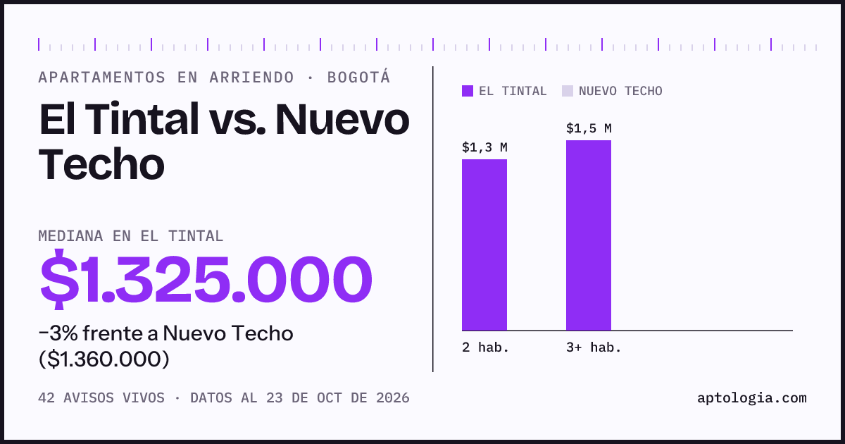 Apartamentos en arriendo en El Tintal contra Nuevo Techo, Bogotá: mediana $1.325.000 contra $1.360.000