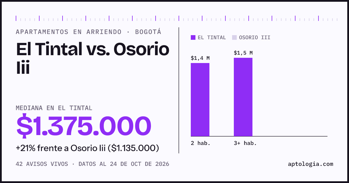 Apartamentos en arriendo en El Tintal contra Osorio Iii, Bogotá: mediana $1.325.000 contra $1.135.000