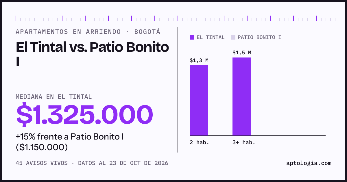 Apartamentos en arriendo en El Tintal contra Patio Bonito I, Bogotá: mediana $1.325.000 contra $1.150.000
