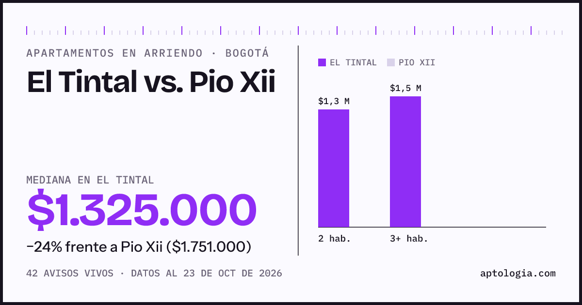 Apartamentos en arriendo en El Tintal contra Pio Xii, Bogotá: mediana $1.325.000 contra $1.751.000