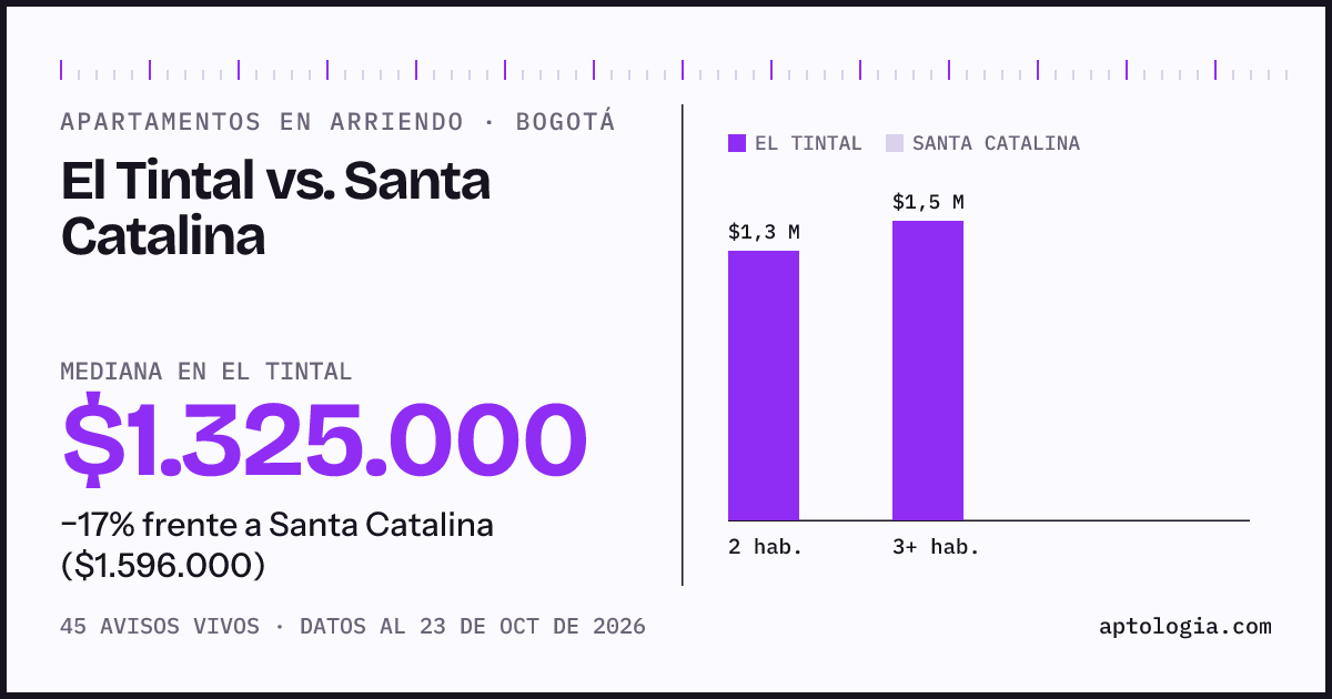 Apartamentos en arriendo en El Tintal contra Santa Catalina, Bogotá: mediana $1.325.000 contra $1.596.000