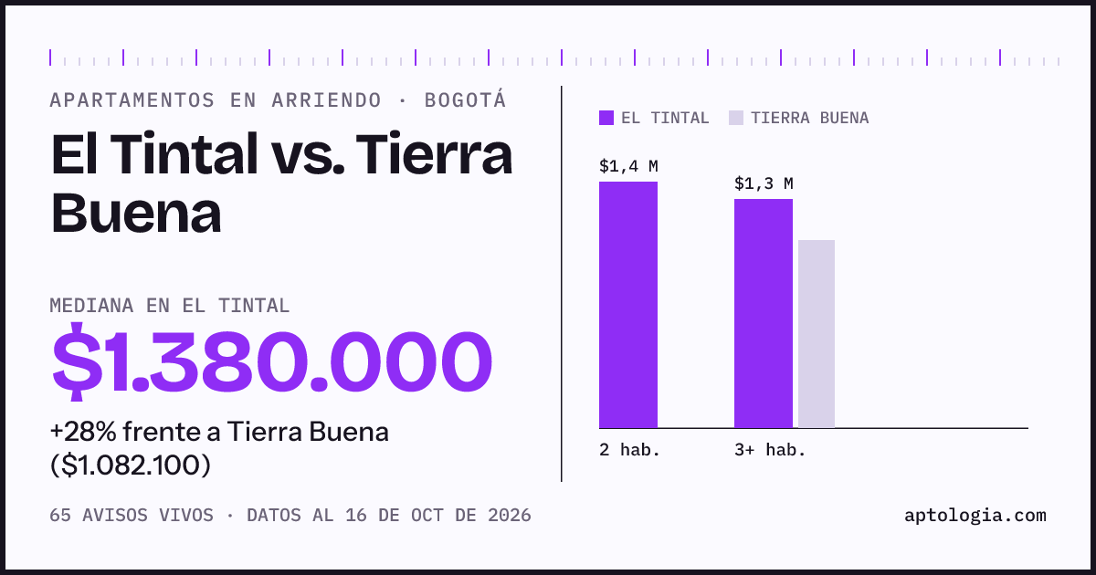 Apartamentos en arriendo en El Tintal contra Tierra Buena, Bogotá: mediana $1.380.000 contra $1.082.100