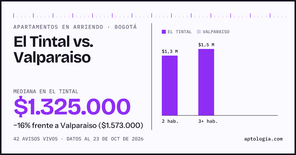 Apartamentos en arriendo en El Tintal contra Valparaiso, Bogotá: mediana $1.325.000 contra $1.573.000