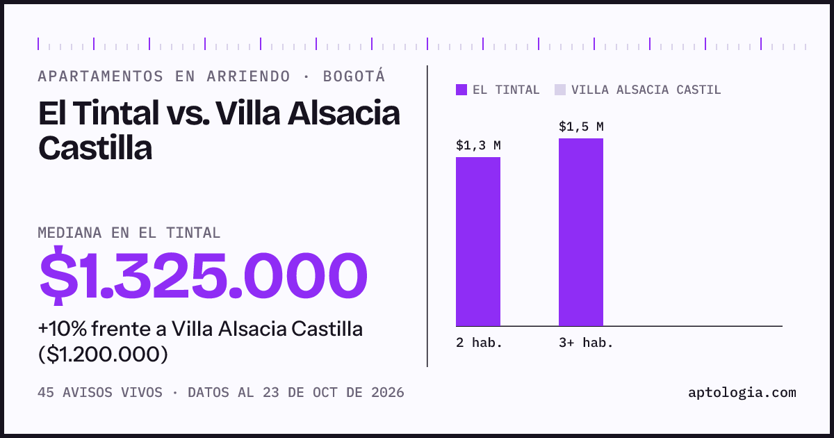 Apartamentos en arriendo en El Tintal contra Villa Alsacia Castilla, Bogotá: mediana $1.325.000 contra $1.200.000