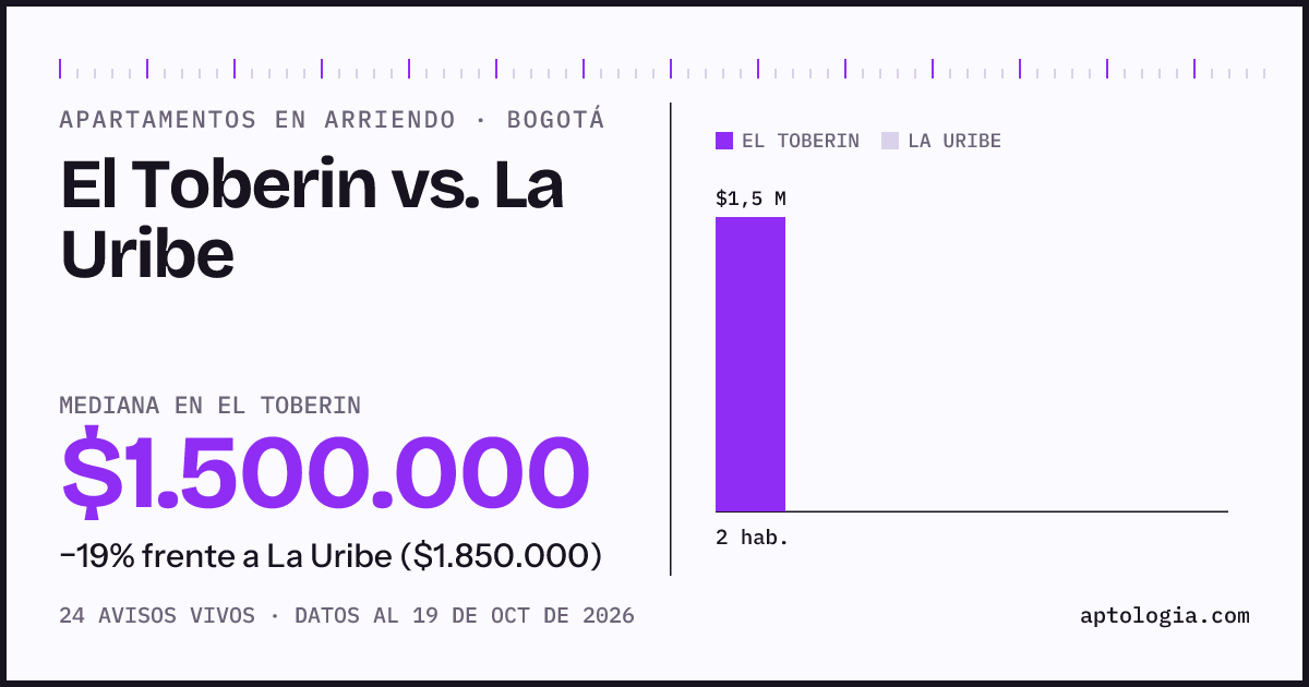 Apartamentos en arriendo en El Toberin contra La Uribe, Bogotá: mediana $1.500.000 contra $1.850.000