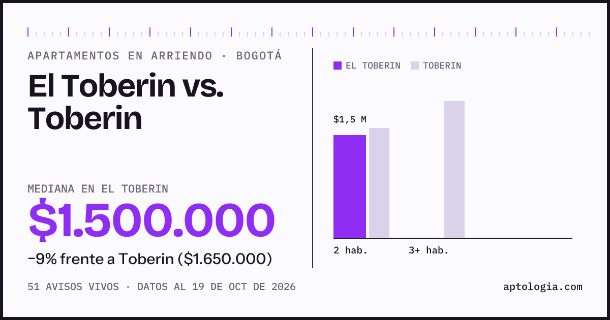 Apartamentos en arriendo en El Toberin contra Toberin, Bogotá: mediana $1.500.000 contra $1.700.000
