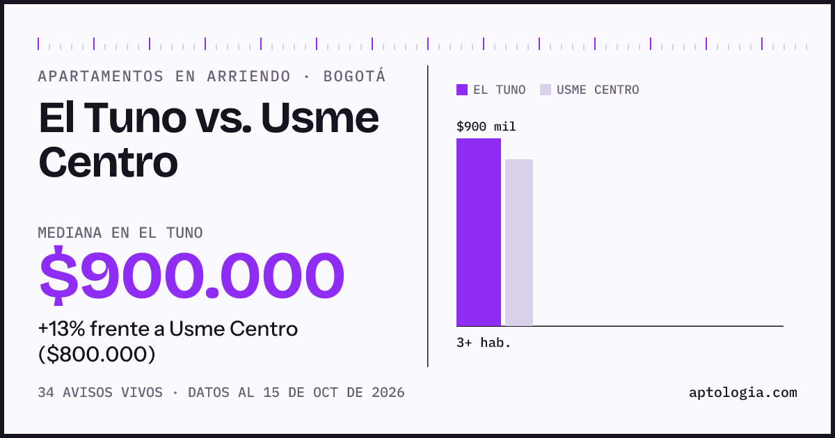 Apartamentos en arriendo en El Tuno contra Usme Centro, Bogotá: mediana $900.000 contra $800.000