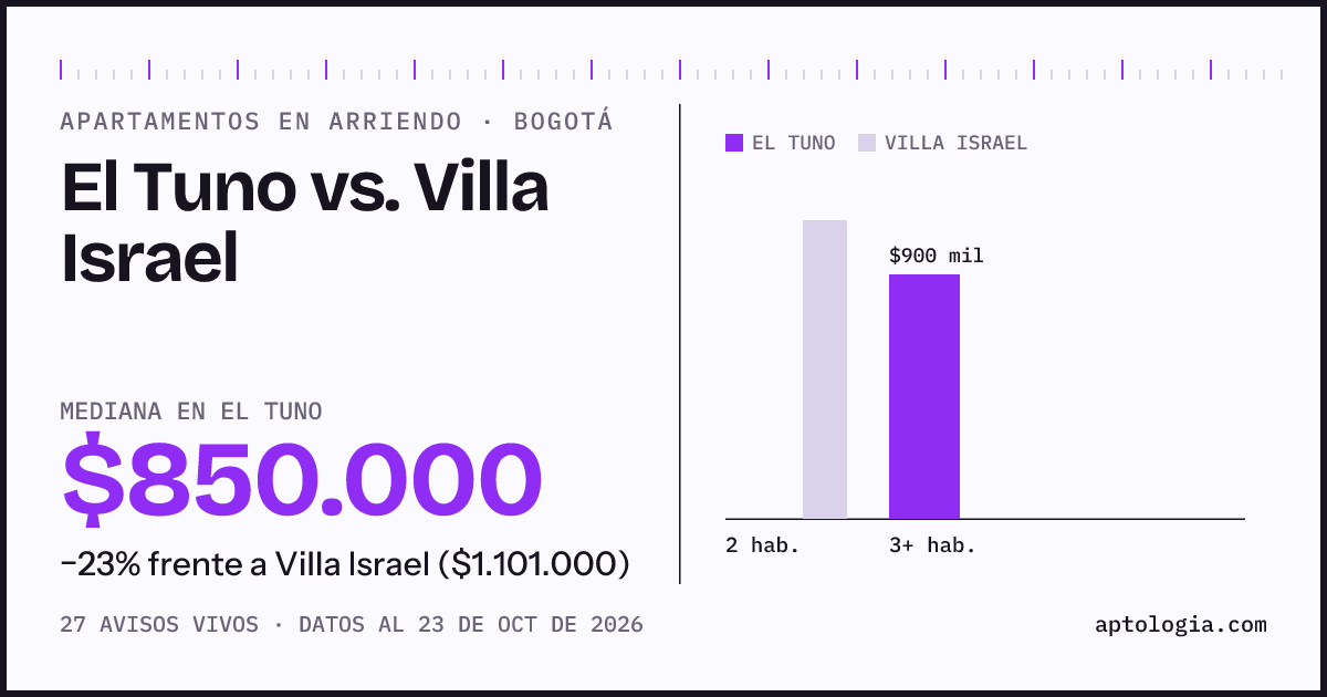 Apartamentos en arriendo en El Tuno contra Villa Israel, Bogotá: mediana $900.000 contra $1.101.000