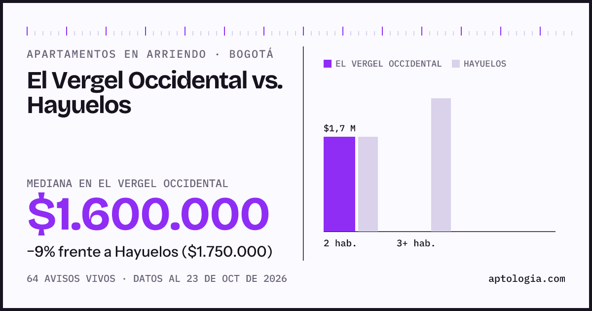 Apartamentos en arriendo en El Vergel Occidental contra Hayuelos, Bogotá: mediana $1.600.000 contra $1.750.000
