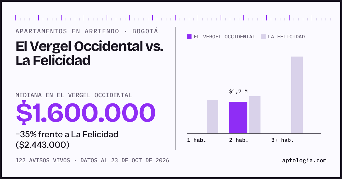 Apartamentos en arriendo en El Vergel Occidental contra La Felicidad, Bogotá: mediana $1.600.000 contra $2.443.000