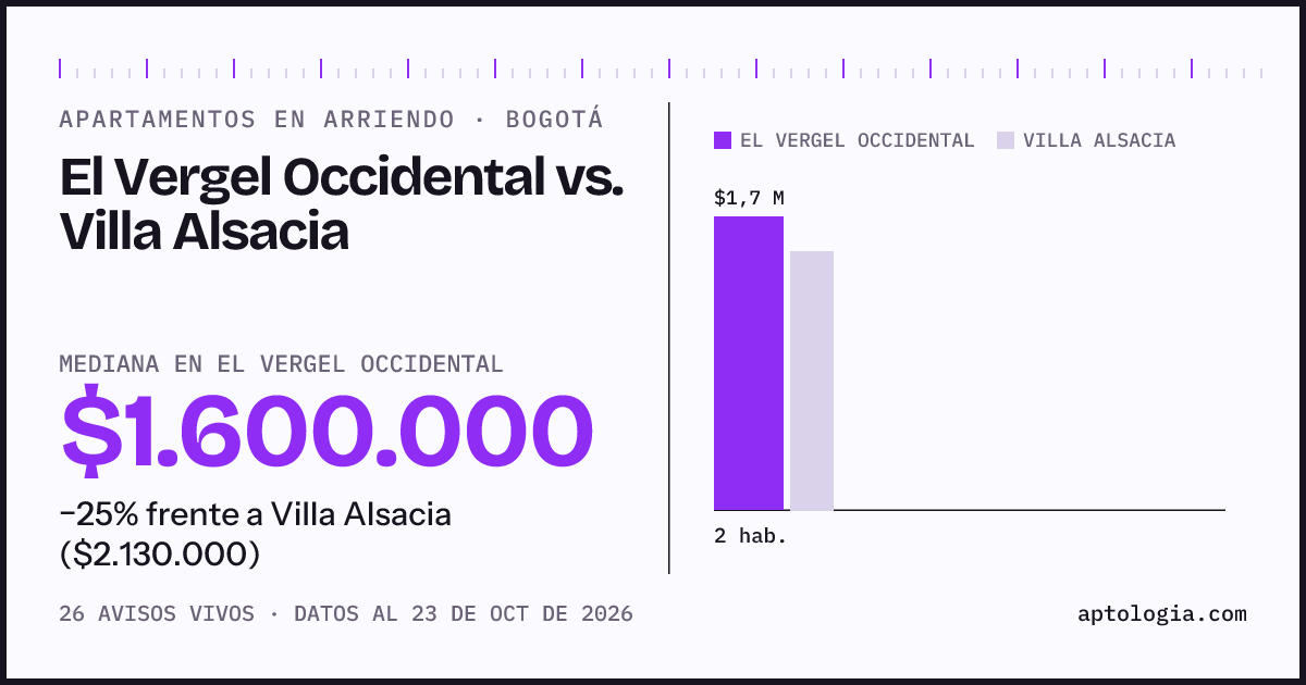 Apartamentos en arriendo en El Vergel Occidental contra Villa Alsacia, Bogotá: mediana $1.600.000 contra $2.130.000