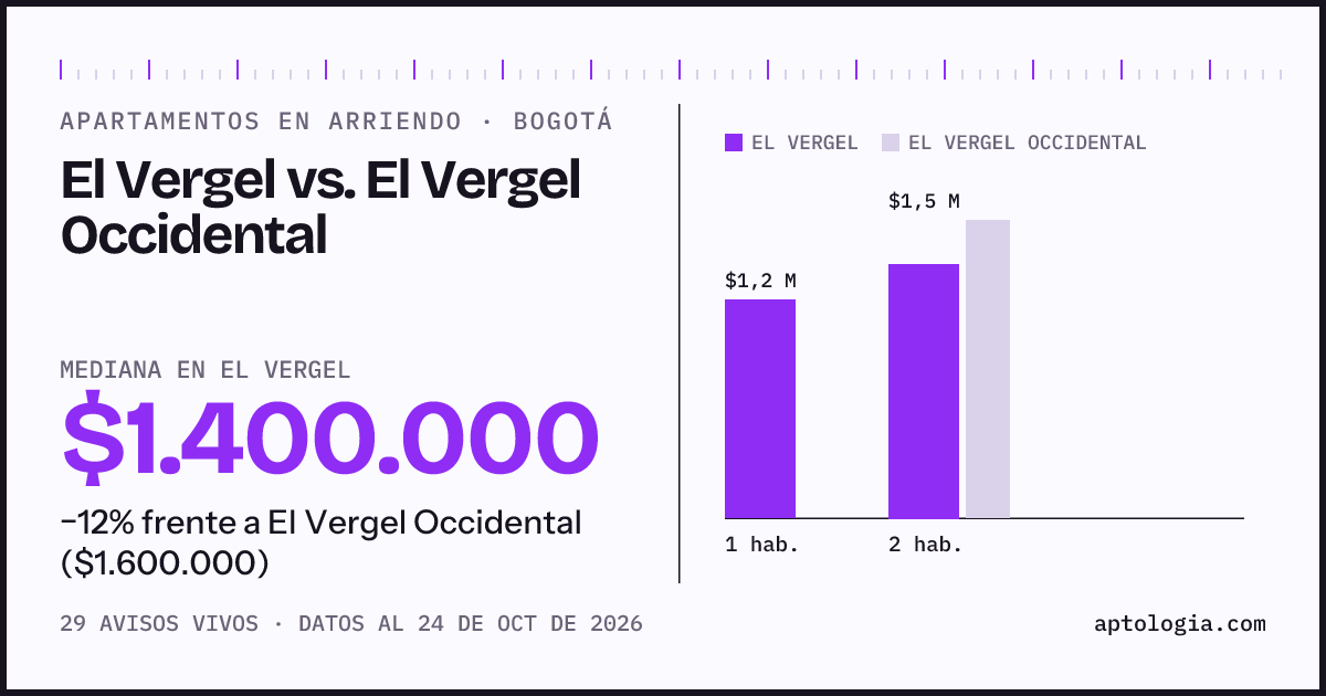 Apartamentos en arriendo en El Vergel contra El Vergel Occidental, Bogotá: mediana $1.400.000 contra $1.600.000