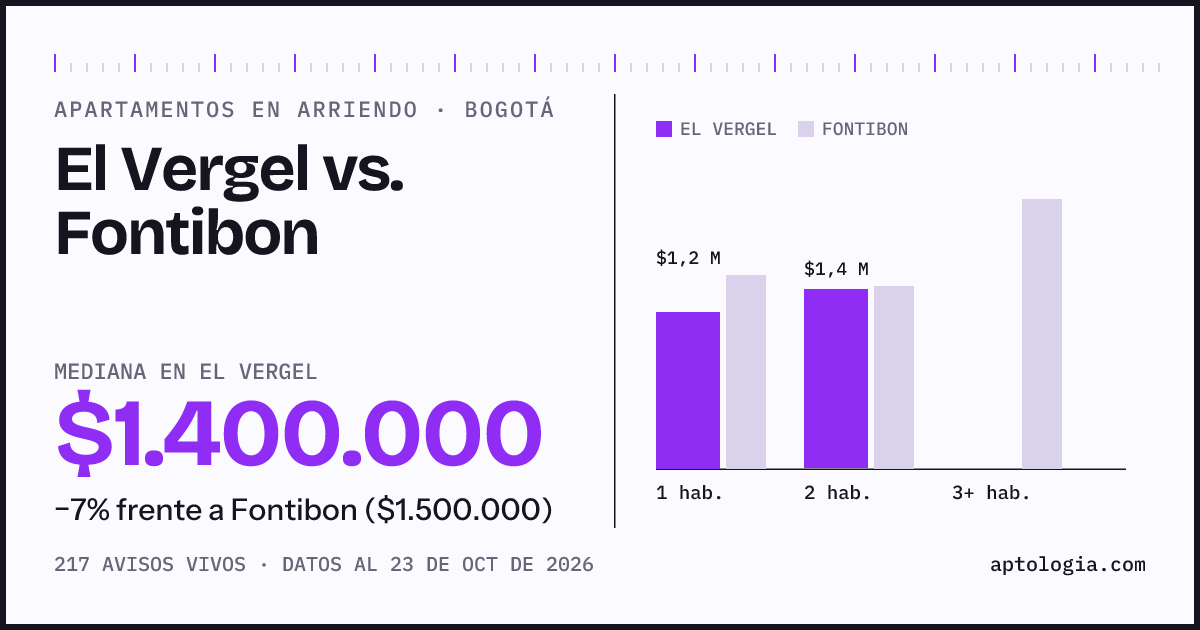 Apartamentos en arriendo en El Vergel contra Fontibon, Bogotá: mediana $1.400.000 contra $1.500.000