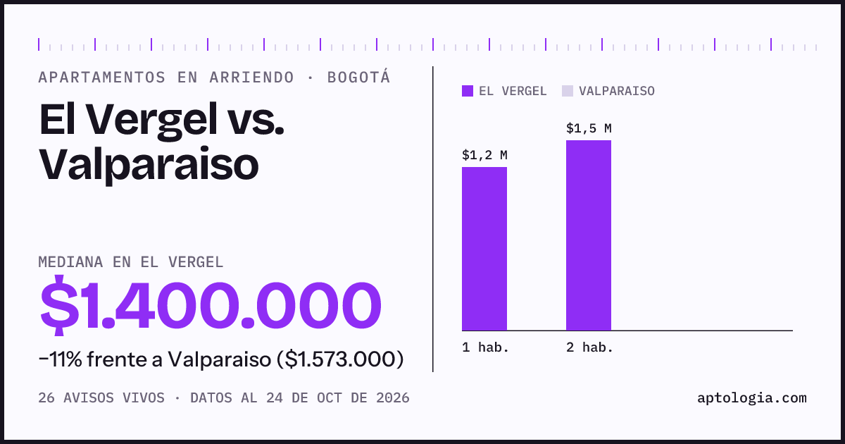 Apartamentos en arriendo en El Vergel contra Valparaiso, Bogotá: mediana $1.400.000 contra $1.573.000