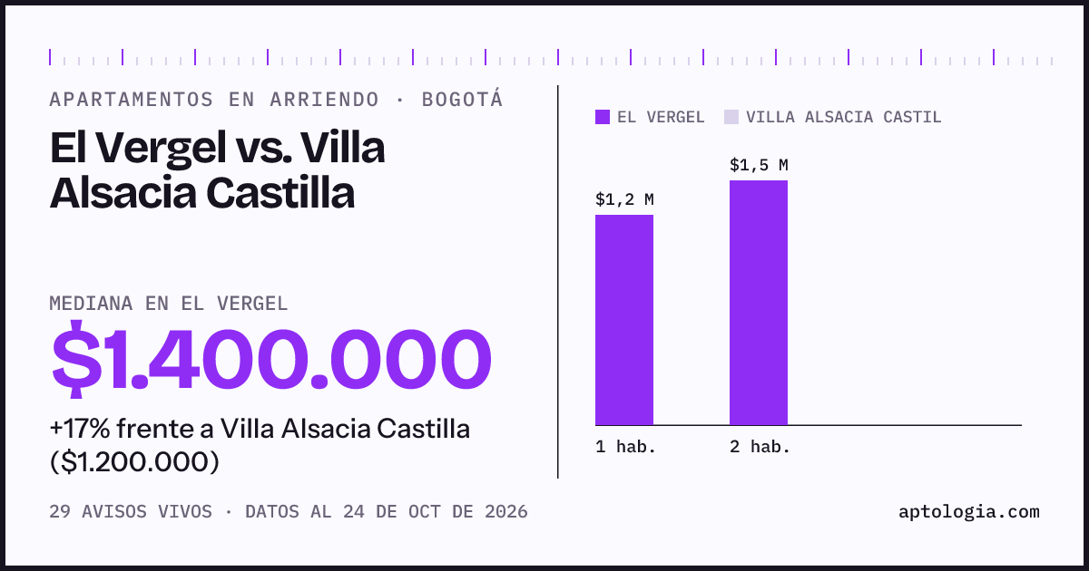 Apartamentos en arriendo en El Vergel contra Villa Alsacia Castilla, Bogotá: mediana $1.400.000 contra $1.200.000