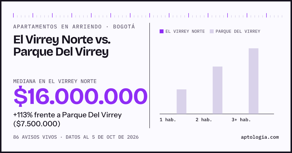 Apartamentos en arriendo en El Virrey Norte contra Parque Del Virrey, Bogotá: mediana $16.000.000 contra $7.500.000