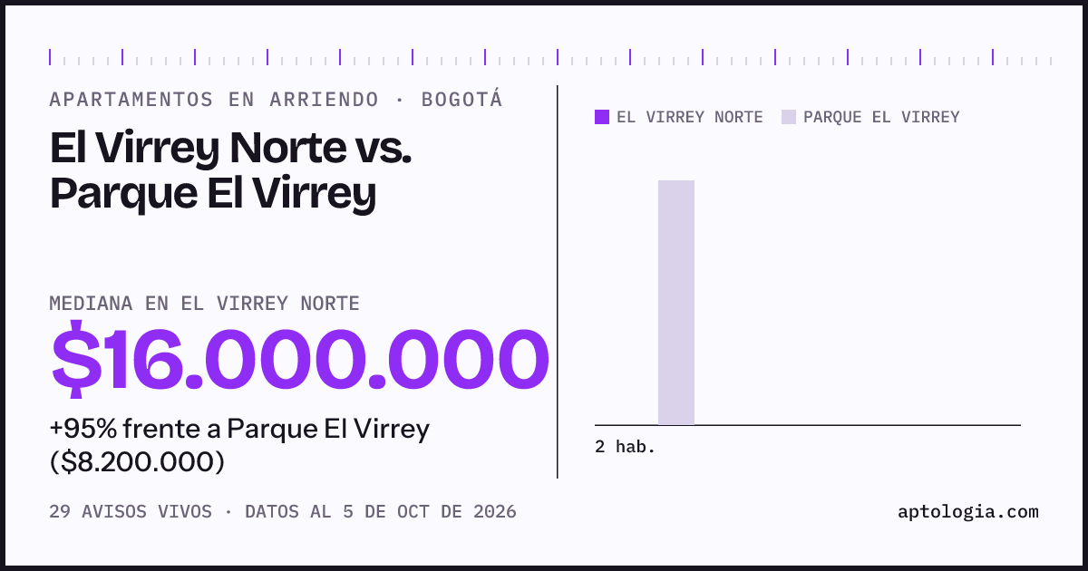 Apartamentos en arriendo en El Virrey Norte contra Parque El Virrey, Bogotá: mediana $16.000.000 contra $8.200.000