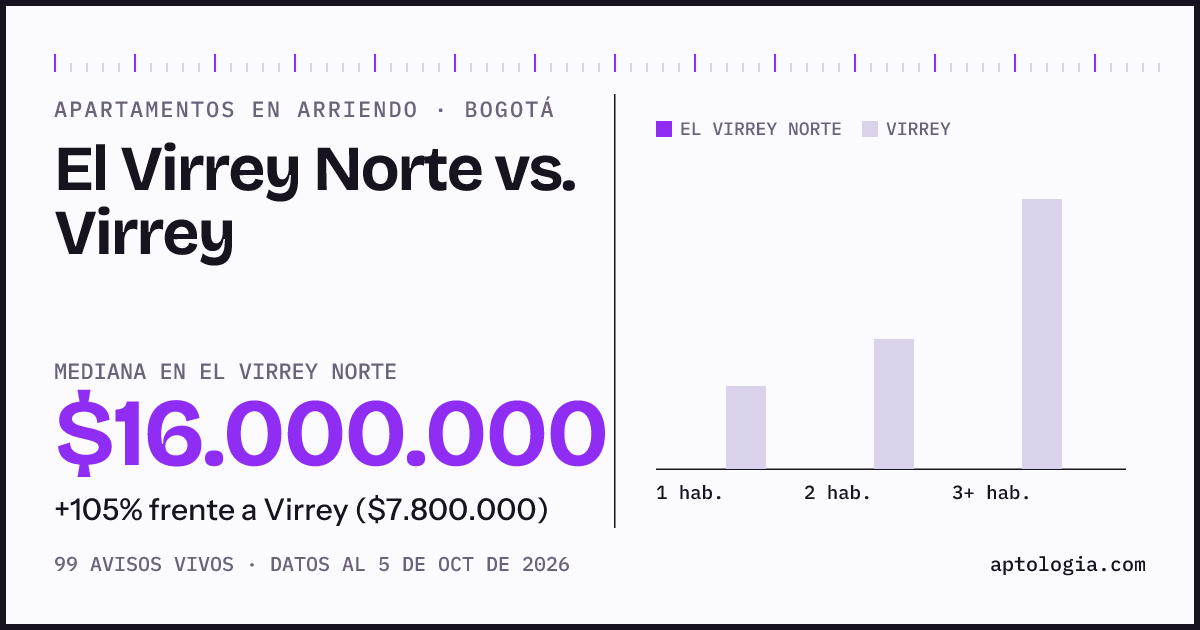 Apartamentos en arriendo en El Virrey Norte contra Virrey, Bogotá: mediana $16.000.000 contra $7.800.000