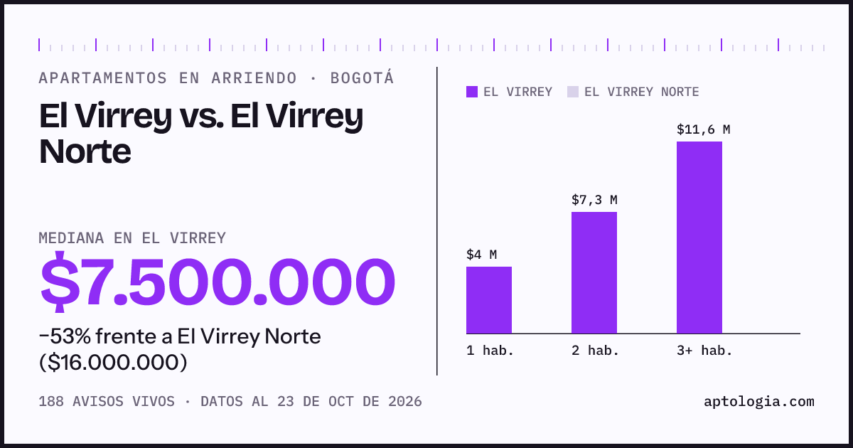 Apartamentos en arriendo en El Virrey contra El Virrey Norte, Bogotá: mediana $7.500.000 contra $16.000.000