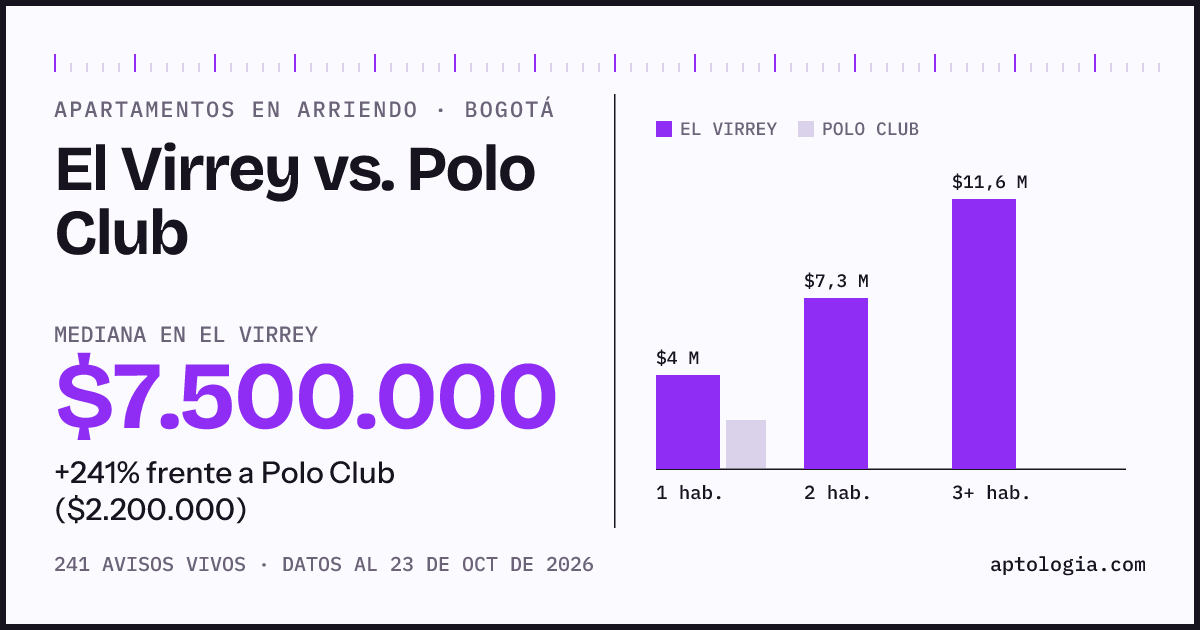 Apartamentos en arriendo en El Virrey contra Polo Club, Bogotá: mediana $7.500.000 contra $2.200.000