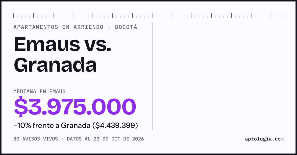 Apartamentos en arriendo en Emaus contra Granada, Bogotá: mediana $4.000.000 contra $4.439.399