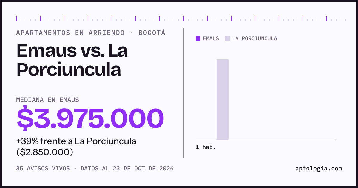 Apartamentos en arriendo en Emaus contra La Porciuncula, Bogotá: mediana $3.975.000 contra $2.850.000