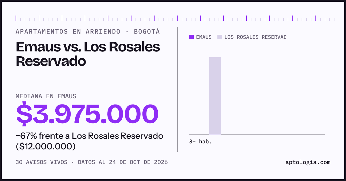 Apartamentos en arriendo en Emaus contra Los Rosales Reservado, Bogotá: mediana $3.975.000 contra $12.000.000