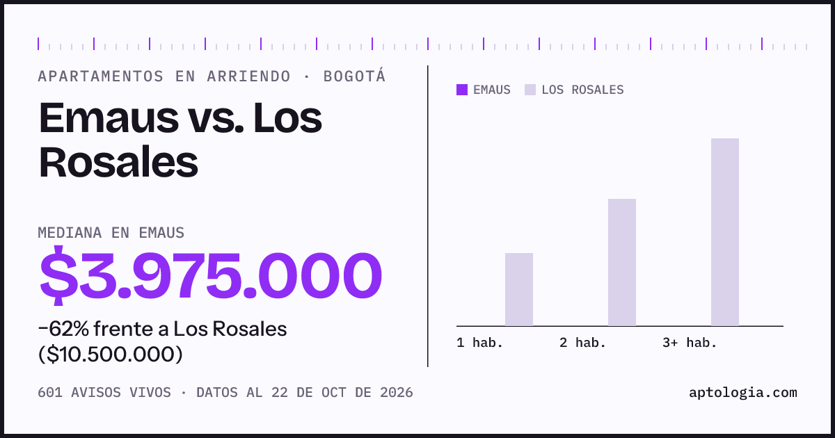 Apartamentos en arriendo en Emaus contra Los Rosales, Bogotá: mediana $3.975.000 contra $10.500.000