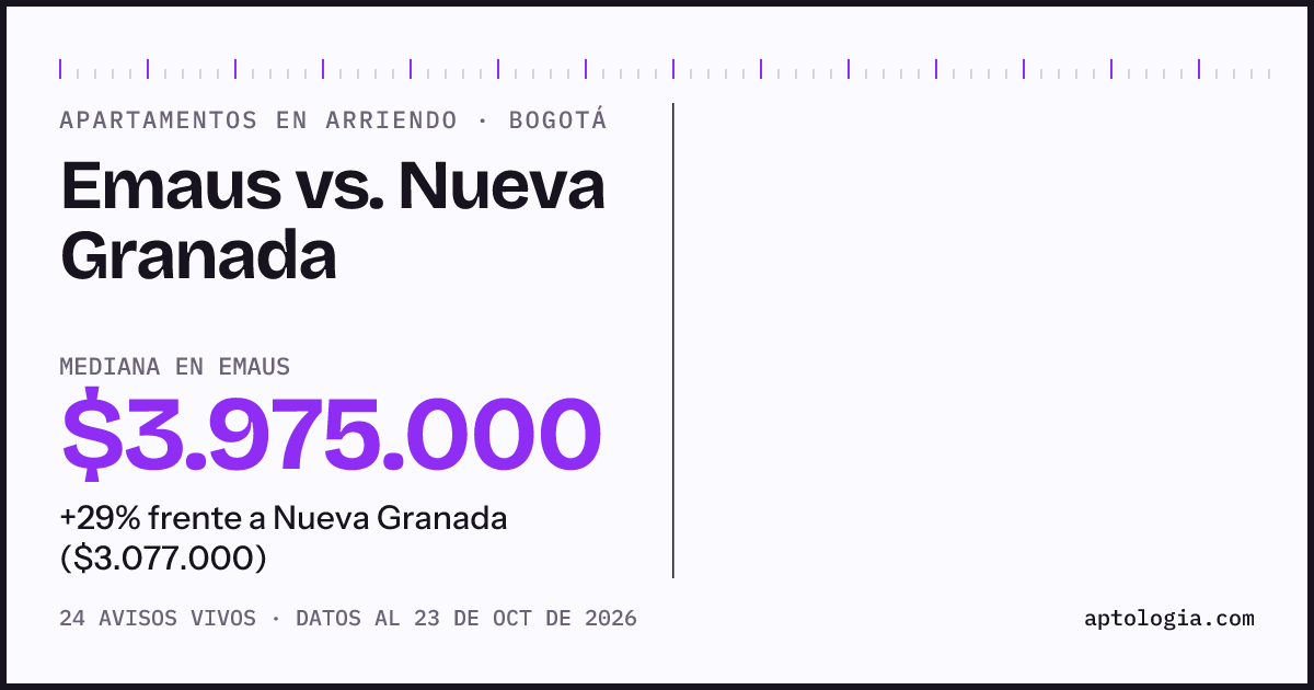 Apartamentos en arriendo en Emaus contra Nueva Granada, Bogotá: mediana $4.000.000 contra $3.077.000