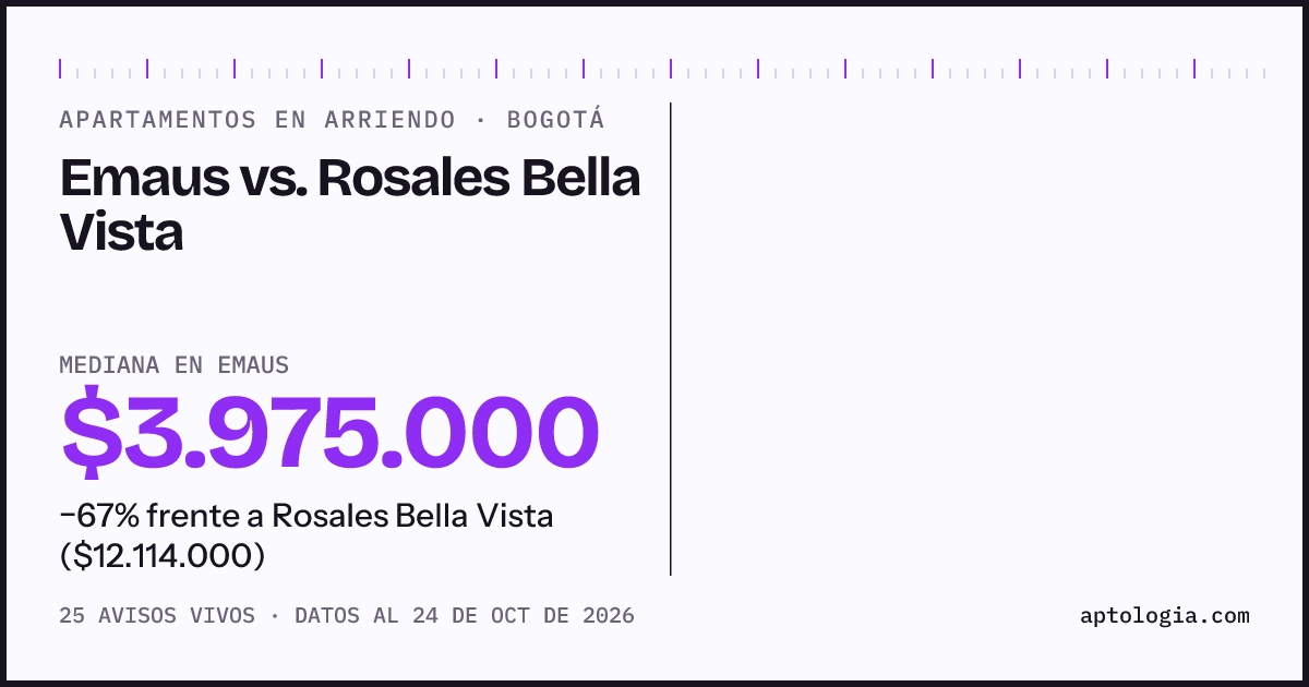Apartamentos en arriendo en Emaus contra Rosales Bella Vista, Bogotá: mediana $3.975.000 contra $12.114.000
