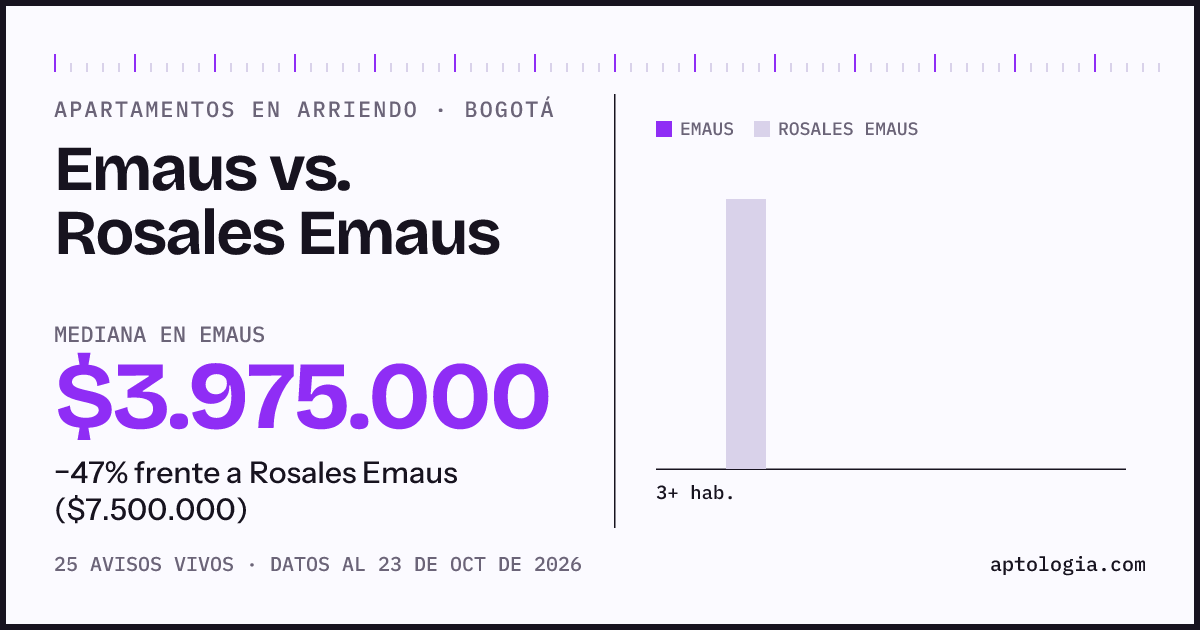 Apartamentos en arriendo en Emaus contra Rosales Emaus, Bogotá: mediana $3.975.000 contra $7.500.000