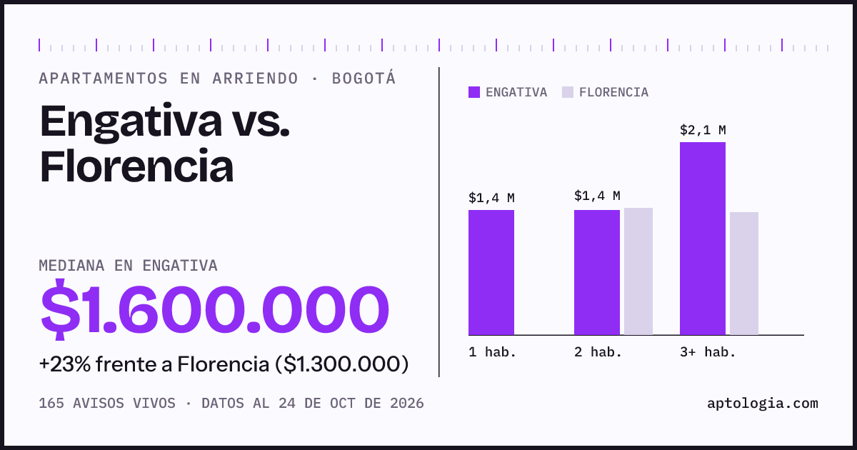 Apartamentos en arriendo en Engativa contra Florencia, Bogotá: mediana $1.600.000 contra $1.300.000