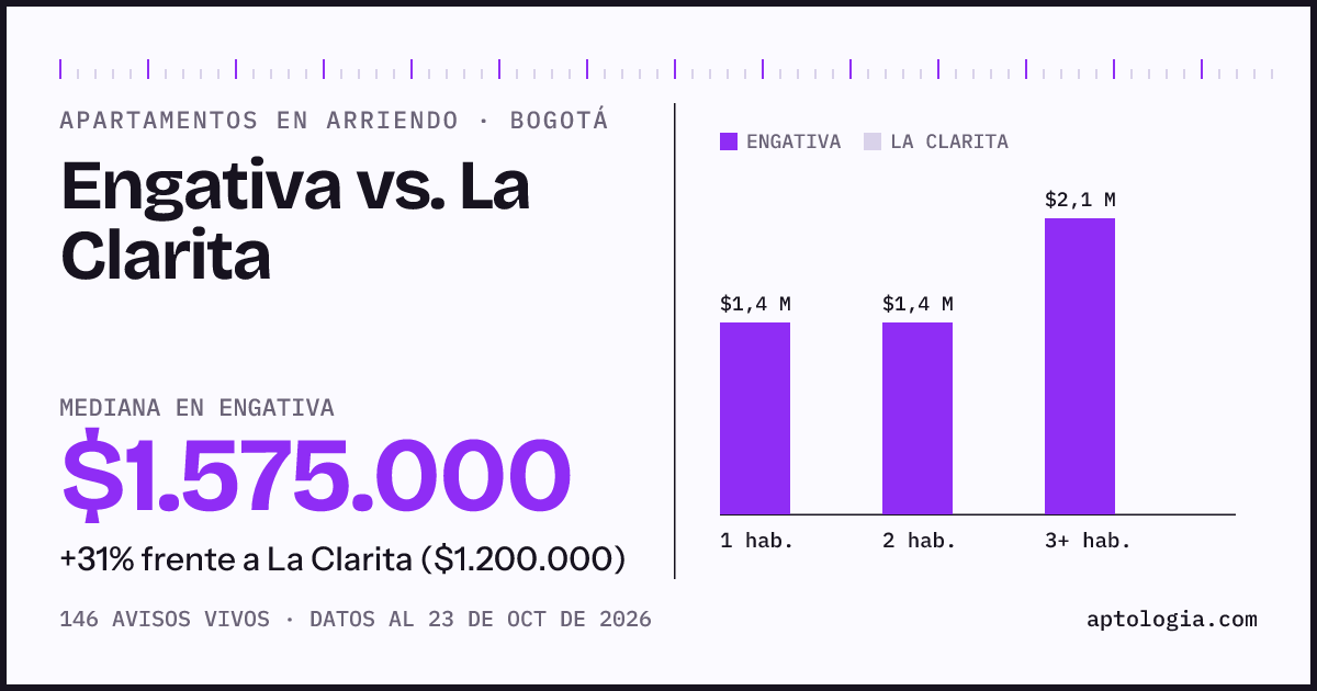 Apartamentos en arriendo en Engativa contra La Clarita, Bogotá: mediana $1.575.000 contra $1.200.000