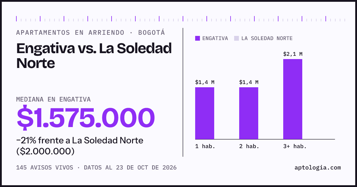 Apartamentos en arriendo en Engativa contra La Soledad Norte, Bogotá: mediana $1.650.000 contra $2.000.000