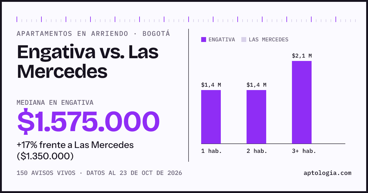 Apartamentos en arriendo en Engativa contra Las Mercedes, Bogotá: mediana $1.650.000 contra $1.350.000
