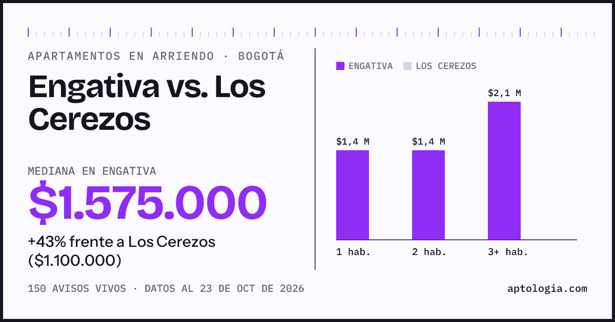 Apartamentos en arriendo en Engativa contra Los Cerezos, Bogotá: mediana $1.650.000 contra $1.100.000