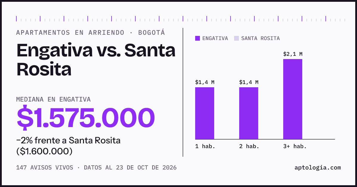 Apartamentos en arriendo en Engativa contra Santa Rosita, Bogotá: mediana $1.575.000 contra $1.600.000