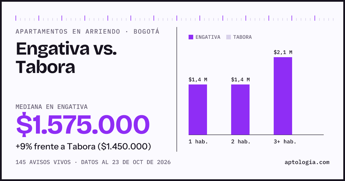 Apartamentos en arriendo en Engativa contra Tabora, Bogotá: mediana $1.650.000 contra $1.450.000