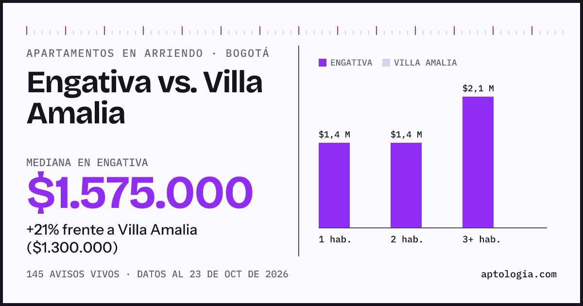 Apartamentos en arriendo en Engativa contra Villa Amalia, Bogotá: mediana $1.650.000 contra $1.300.000