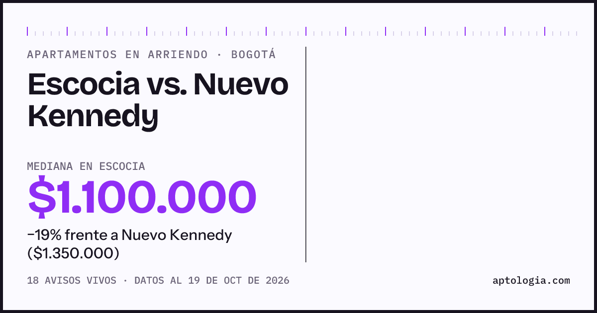 Apartamentos en arriendo en Escocia contra Nuevo Kennedy, Bogotá: mediana $1.100.000 contra $1.350.000